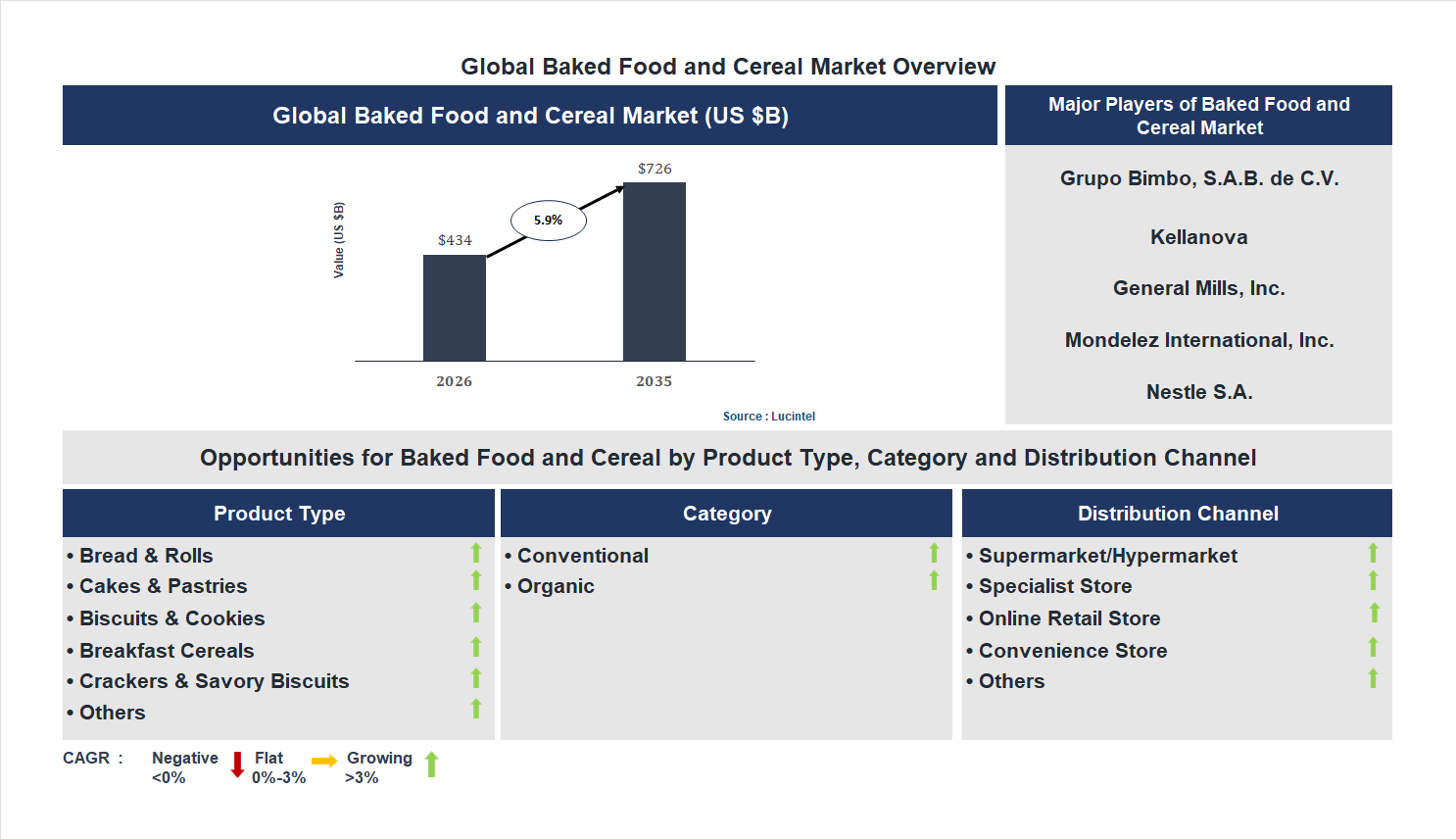 Baked Food and Cereal Market Trends and Forecast