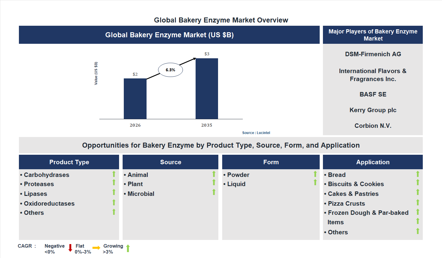 Bakery Enzyme Market Trends and Forecast