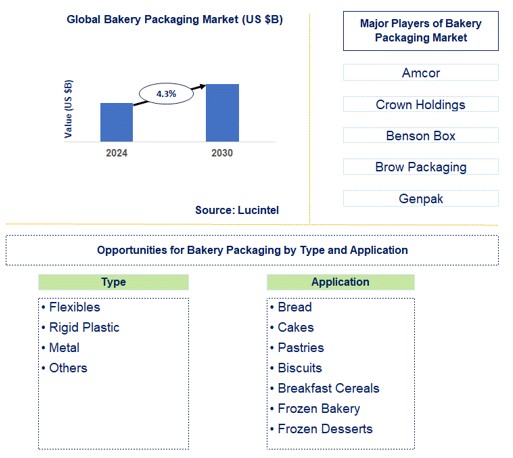 Bakery Packaging Market Trends and Forecast