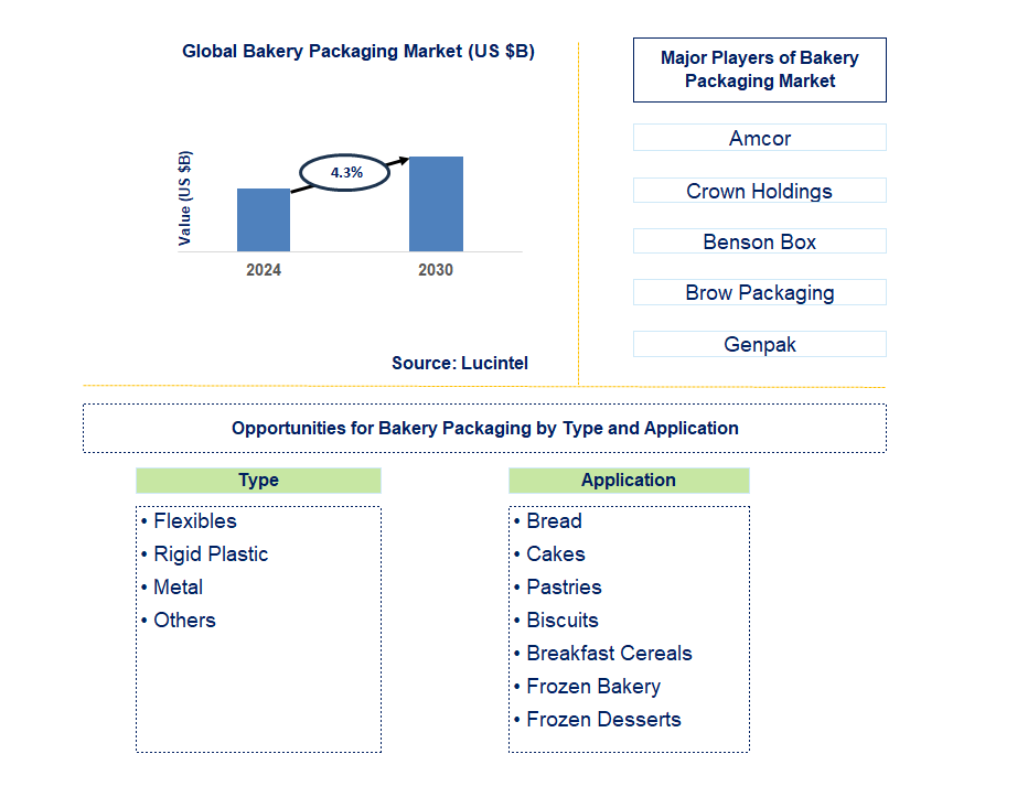 Bakery Packaging Trends and Forecast