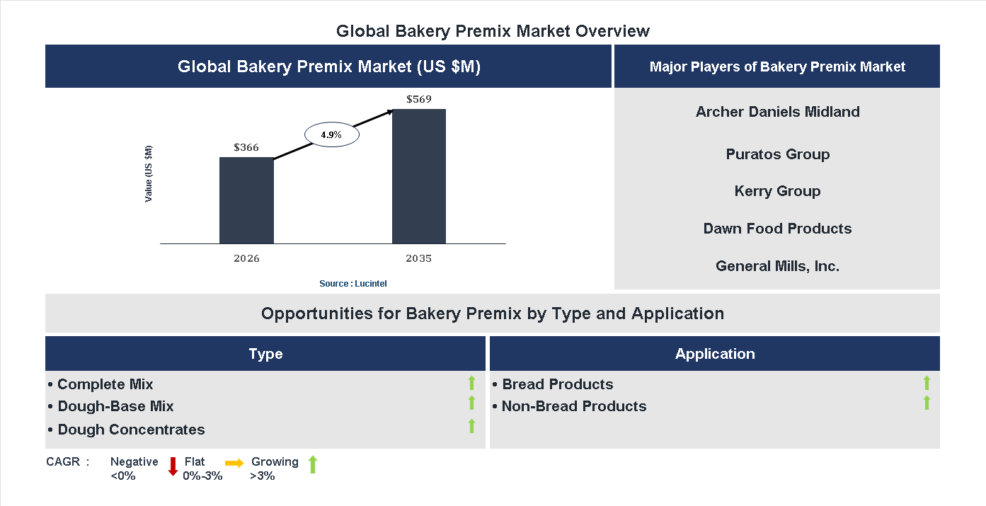 Bakery Premix Market Trends and Forecast