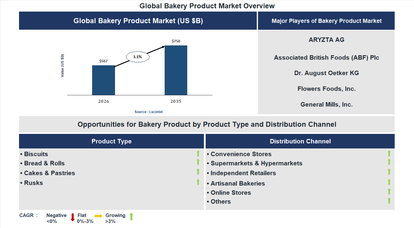 Bakery Product Market Trends and Forecast