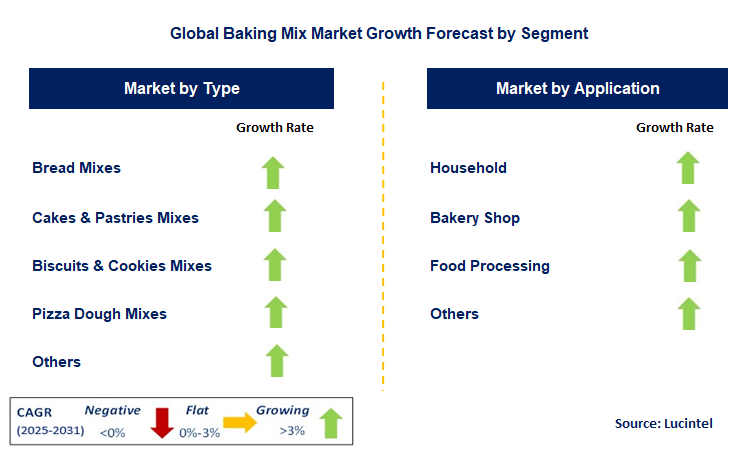 Baking Mix Market by Segment