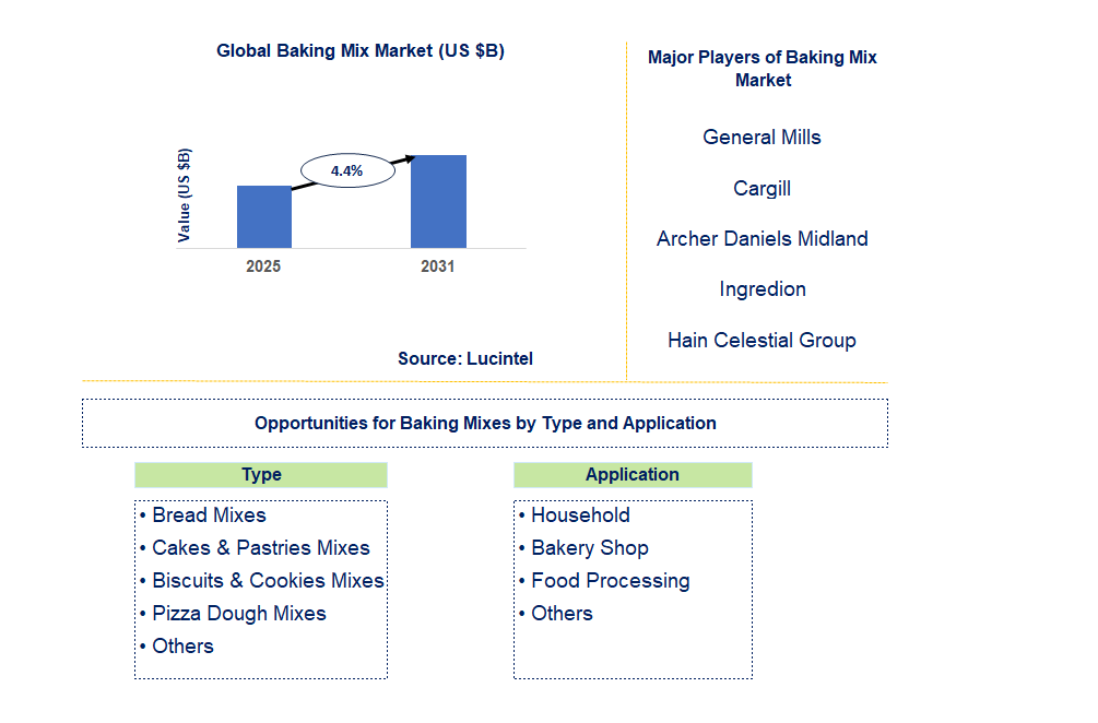 Baking Mix Market Trends and Forecast