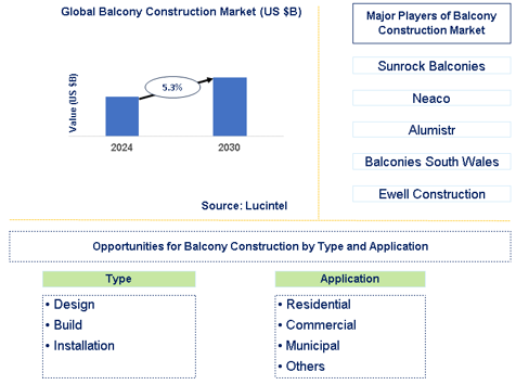 Balcony Construction Market Trends and Forecast