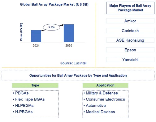 Ball Array Package Market Trends and Forecast