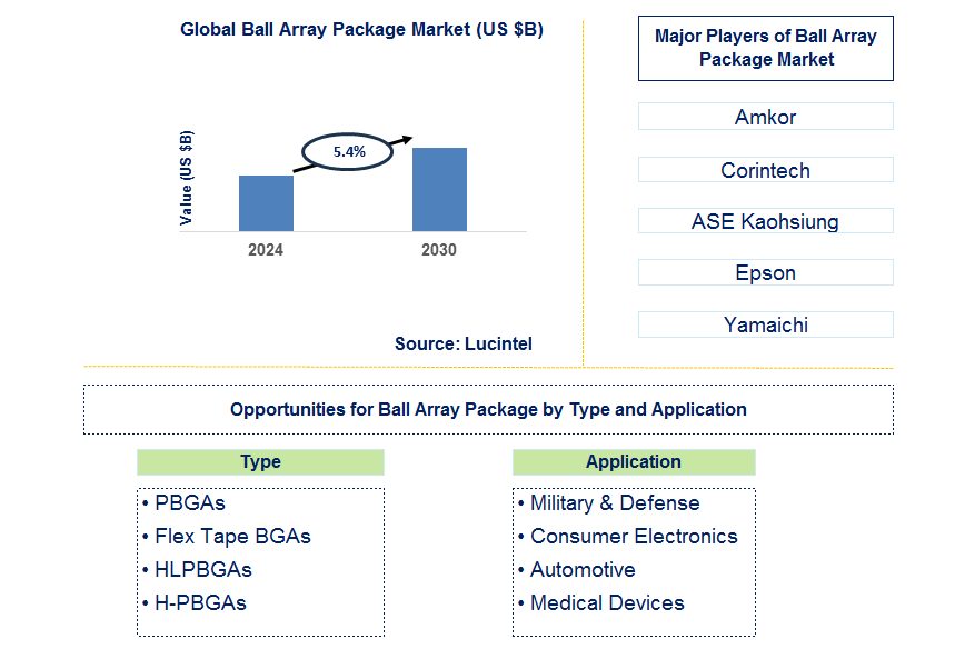 Ball Array Package Trends and Forecast