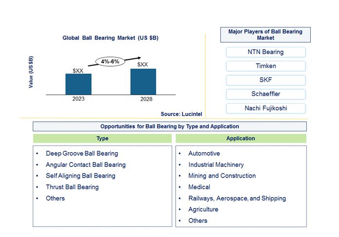 Ball Bearing Market by Product Type, and Application