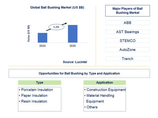 Ball Bushing Trends and Forecast