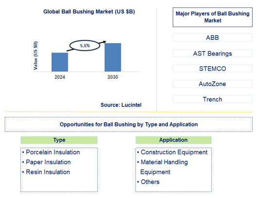 Ball Bushing Trends and Forecast