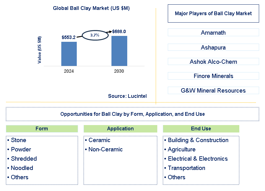 Ball Clay Trends and Forecast