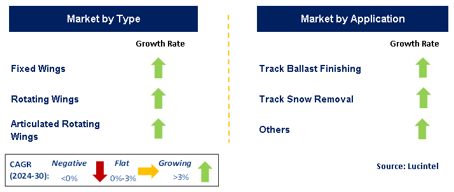 Ballast Regulator Market by Segment