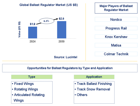Ballast Regulator Market Trends and Forecast
