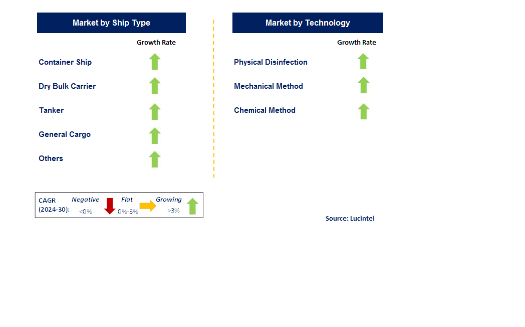 Ballast Water Treatment by Segment