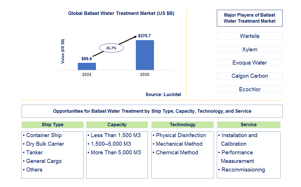 Ballast Water Treatment Trends and Forecast