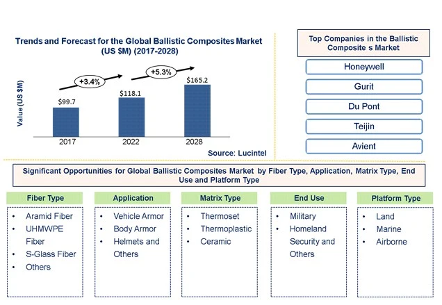 Ballistic Composites Market by Fiber, Application, Platform, Product, and End Use Industry