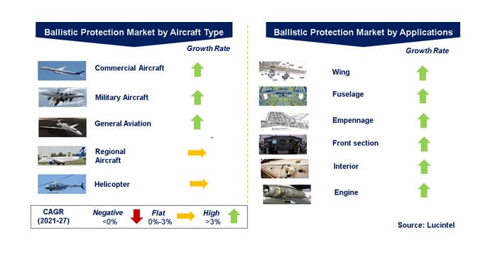Ballistic Protection Market by Segments