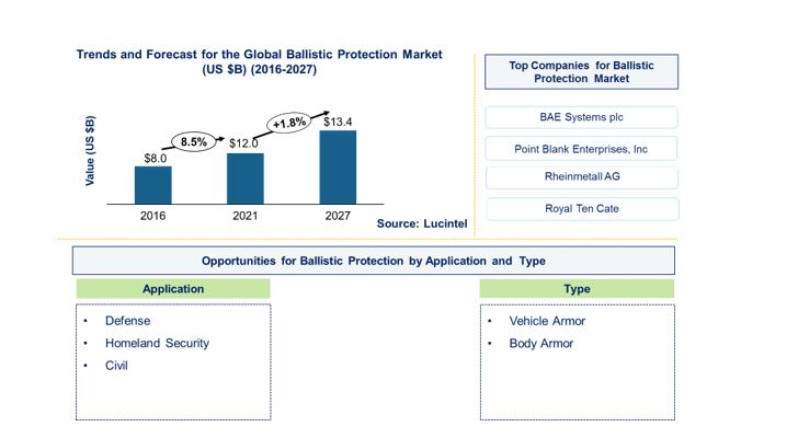 Ballistic Protection Market by Type, and Application