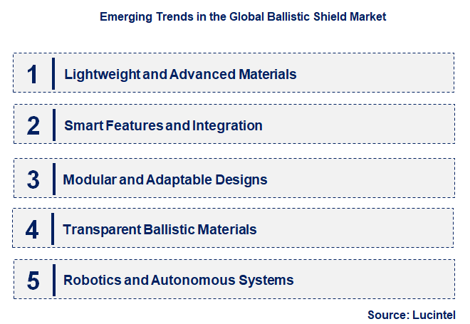 Emerging Trends in the Ballistic Shield Market