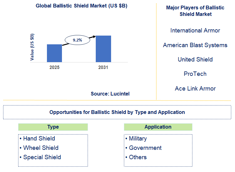 Ballistic Shield Market Trends and Forecast
