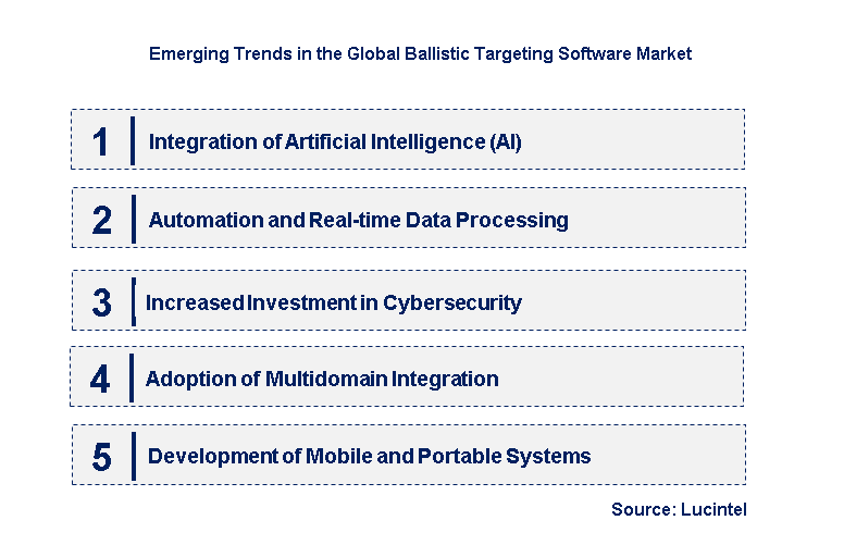 Emerging Trends in the Ballistic Targeting Software Market