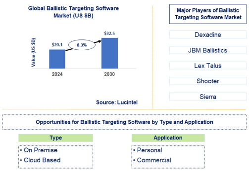 Ballistic Targeting Software Market Trends and Forecast