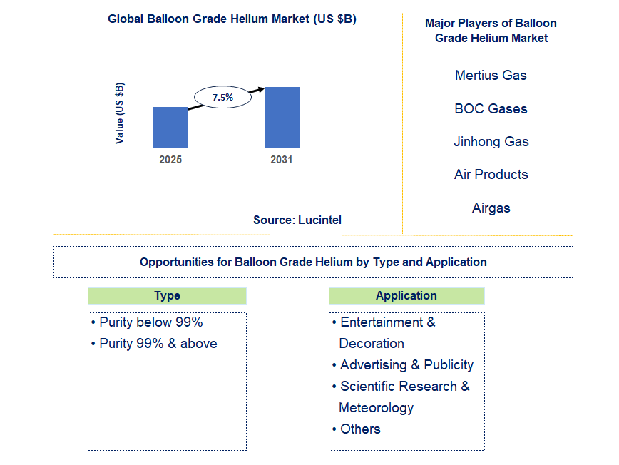 Balloon Grade Helium Market Trends and Forecast