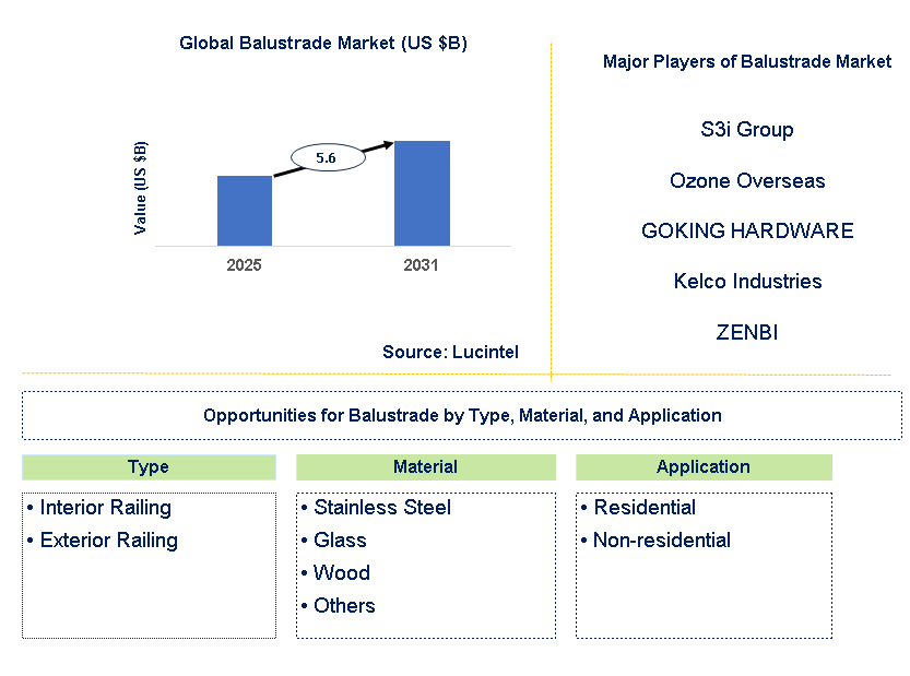 Balustrade Market Trends and Forecast