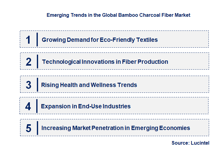 Emerging Trends in the Bamboo Charcoal Fiber Market