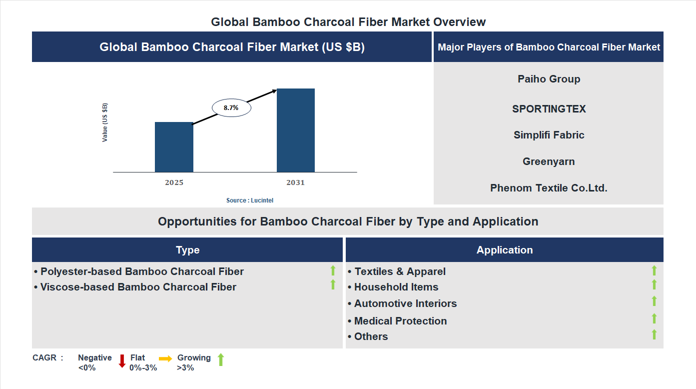 Bamboo Charcoal Fiber Market Trends and Forecast