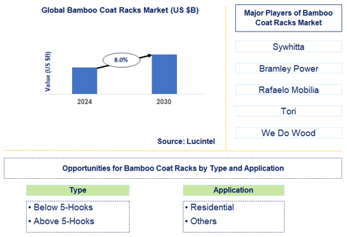 Bamboo Coat Racks Market Trends and Forecast