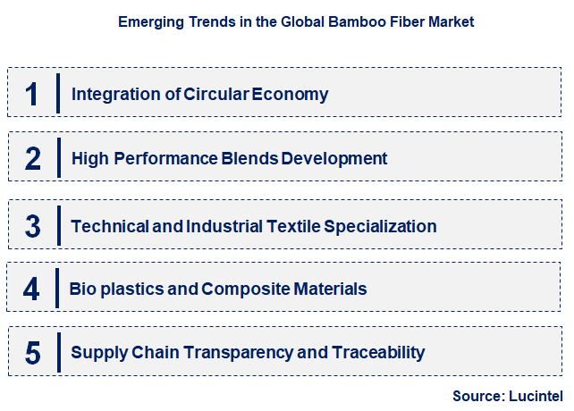 Emerging Trends in the Bamboo Fiber Market