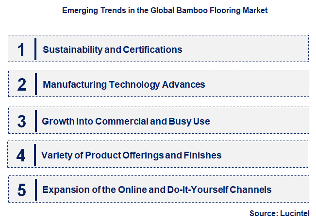 Emerging Trends in the Bamboo Flooring Market