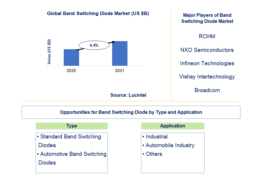Band Switching Diode Market Trends and Forecast