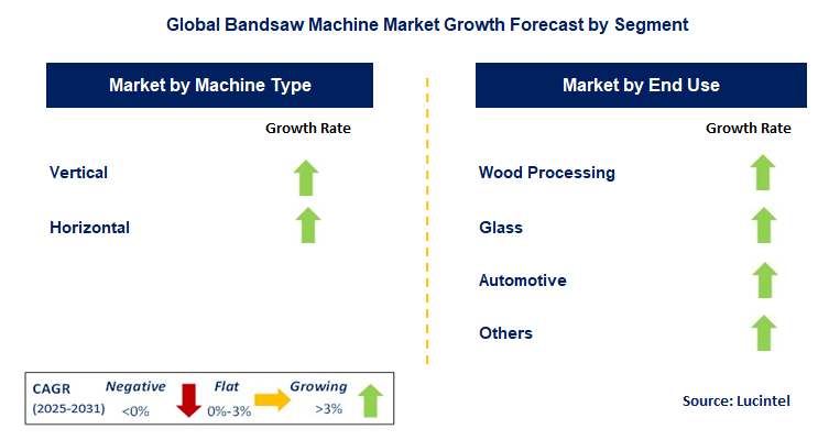 Bandsaw Machine Market by Segment