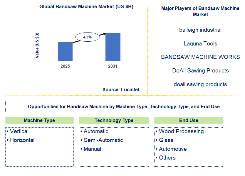 Bandsaw Machine Market Trends and Forecast
