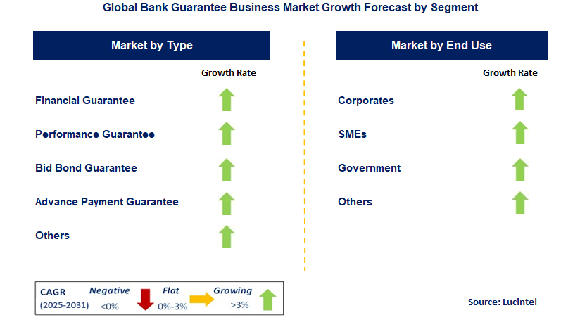 Bank Guarantee Business Market by Segment