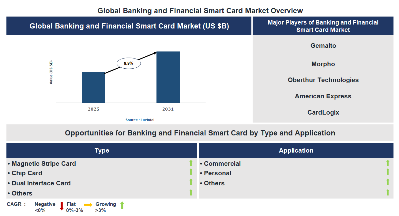Banking and Financial Smart Card Market Trends and Forecast