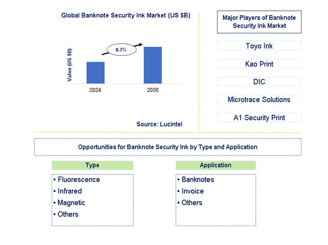 Banknote Security Ink Trends and Forecast