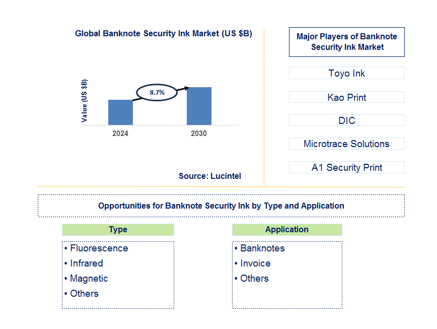 Banknote Security Ink Trends and Forecast