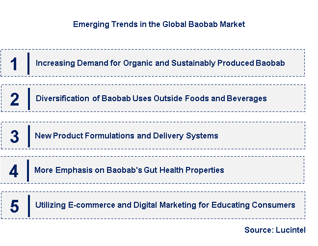 Emerging Trends in the Baobab Market