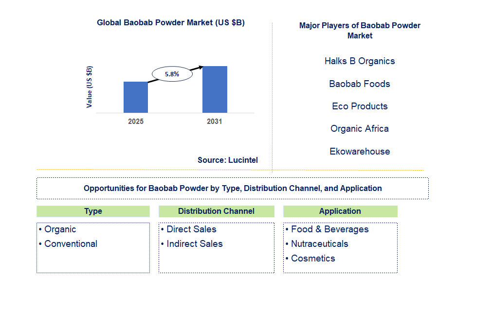 Baobab Powder Market Trends and Forecast