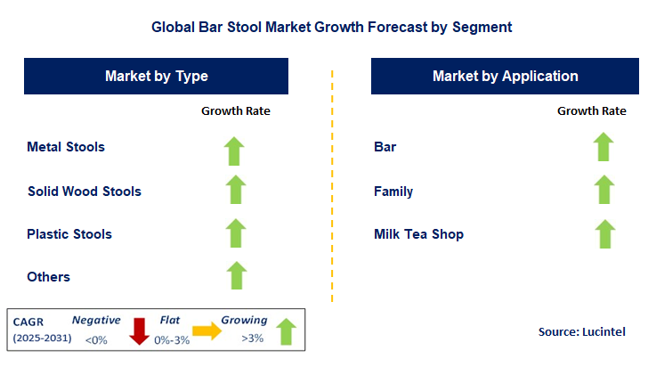 Bar Stool Market by Segment
