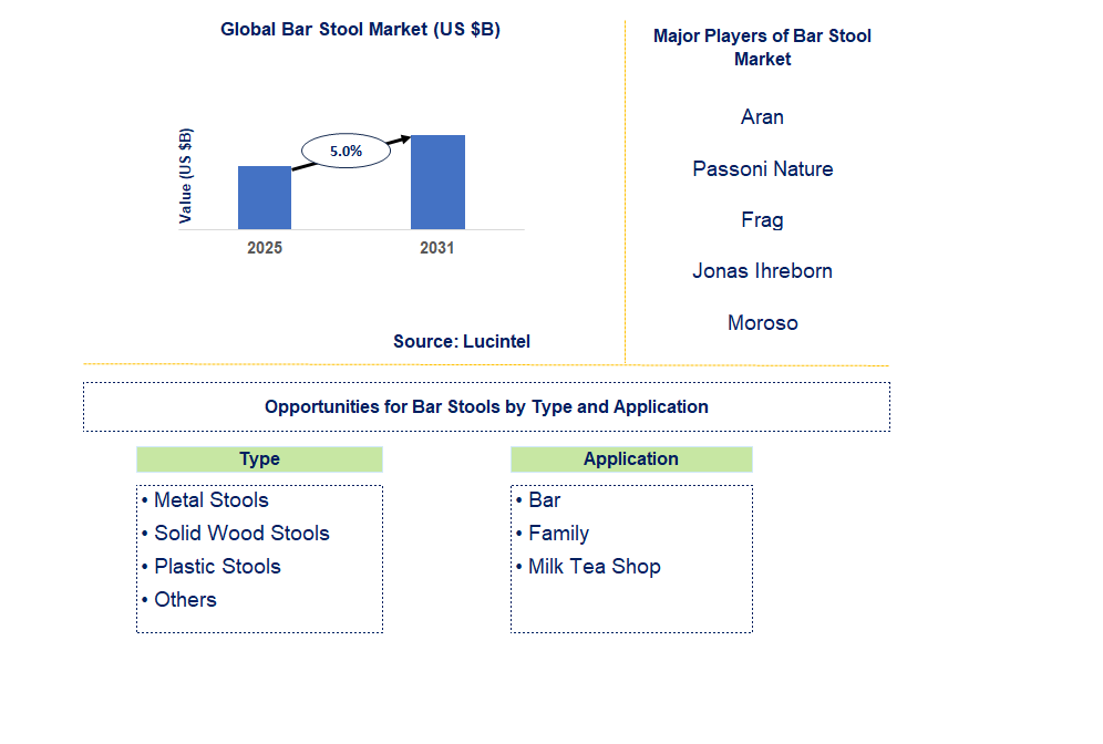 Bar Stool Market Trends and Forecast