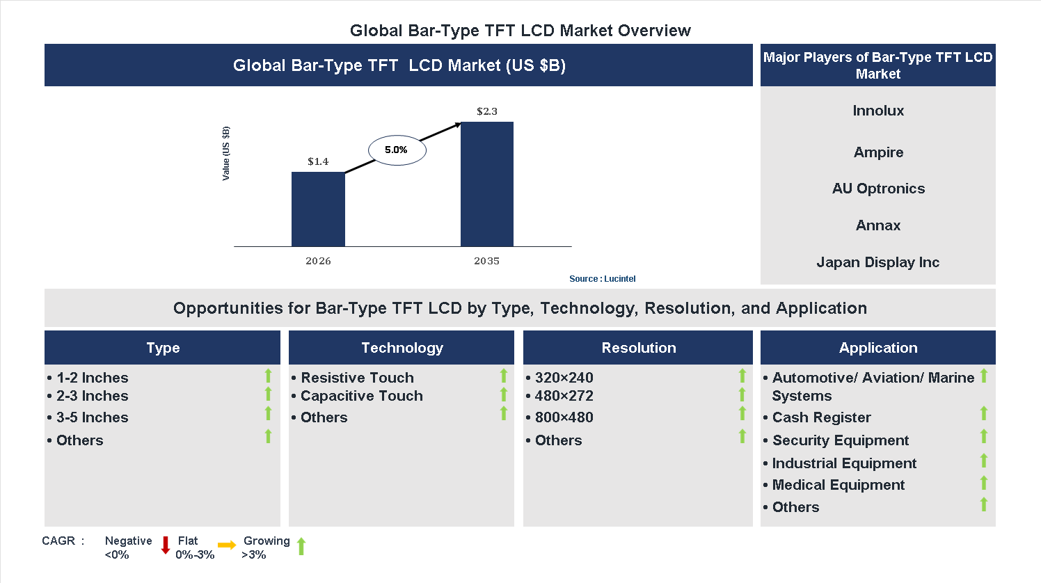 bar-type TFT LCD Market Trends and Forecast