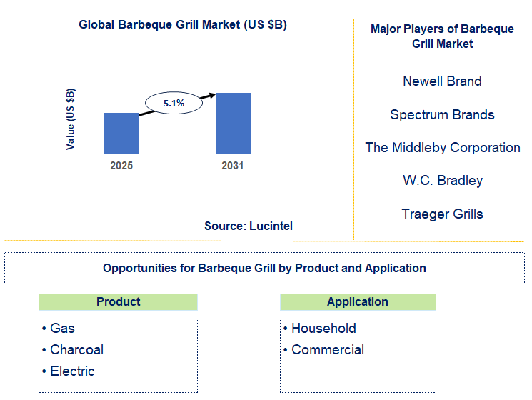 Barbeque Grill Market Trends and Forecast