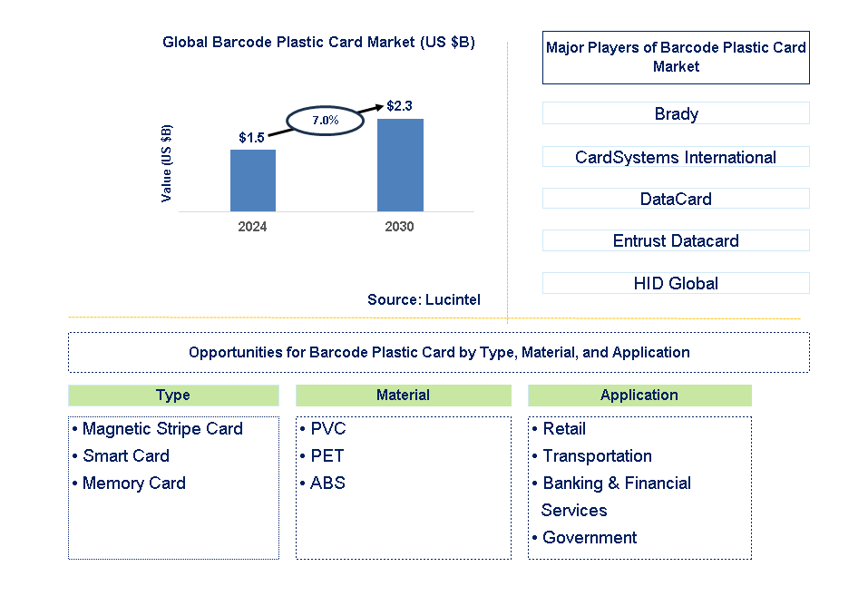 Barcode Plastic Card Trends and Forecast