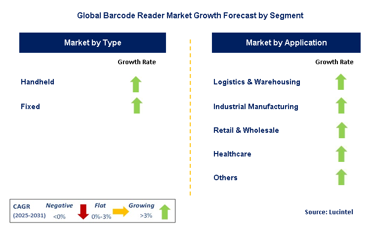 Barcode Reader Market by Segment