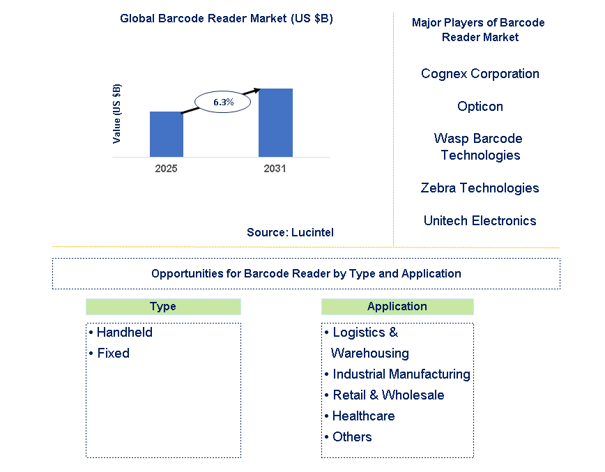 Barcode Reader Market Trends and Forecast