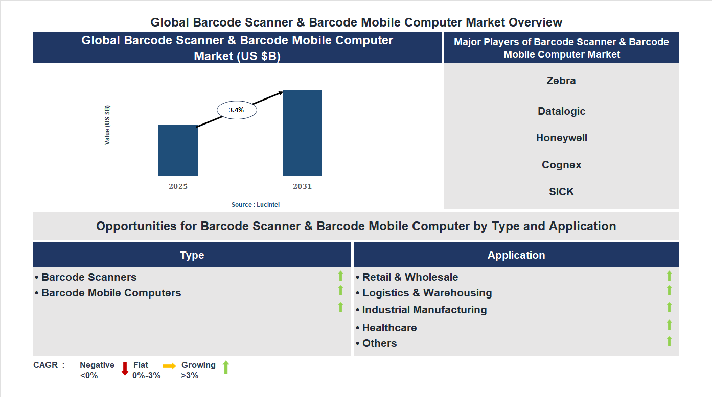 Barcode Scanner & Barcode Mobile Computer Market Trends and Forecast